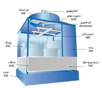 تقسیم بندی برج خنک کننده